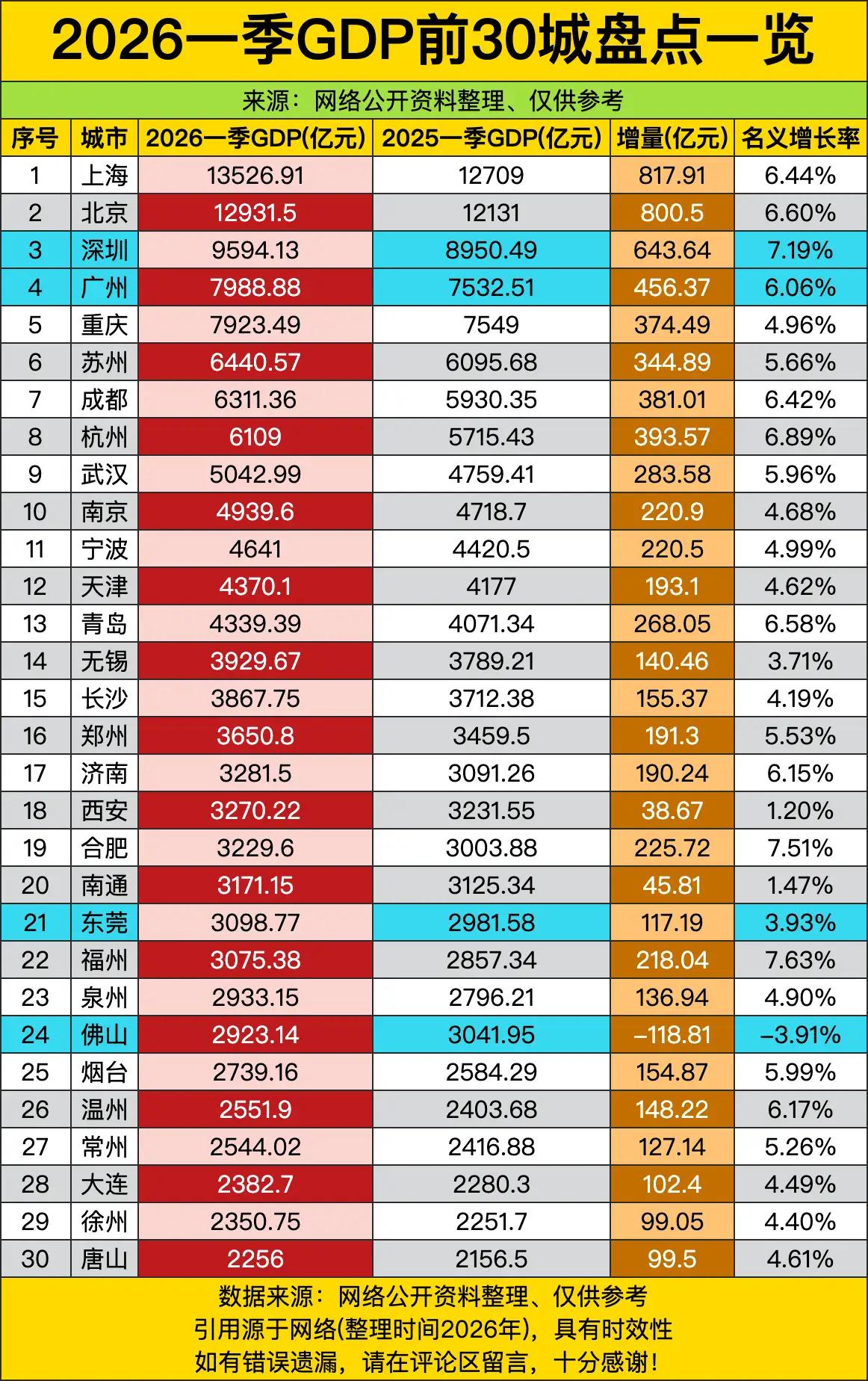 上海13526.91亿、北京12931.5亿、深圳9594.13亿，这哪是“前三