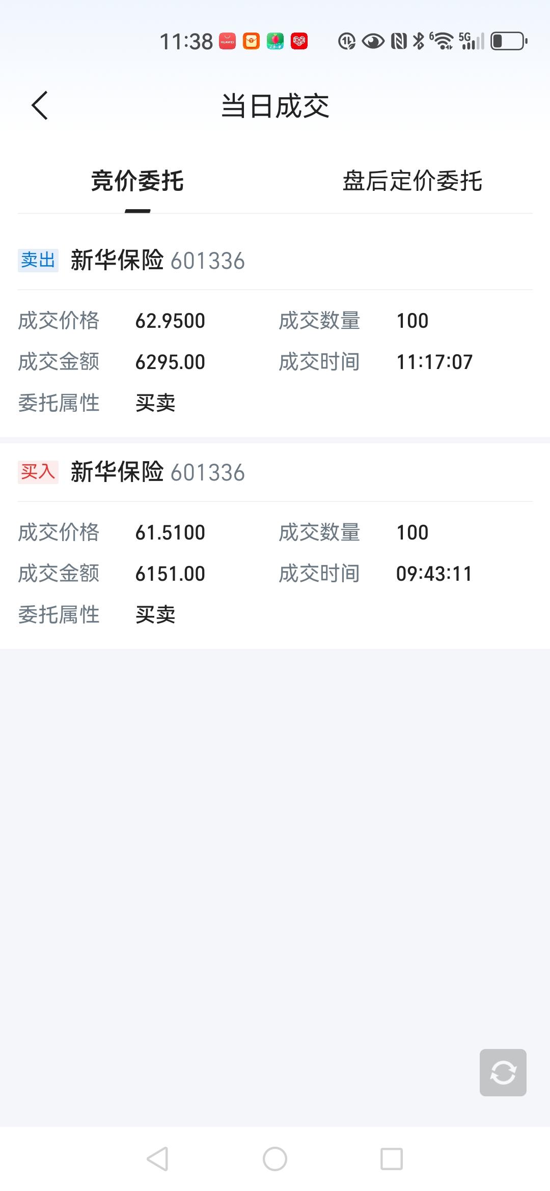 今天上午看见新华股份有所回调，果断把昨天62.55卖掉的那100股，又在61.5