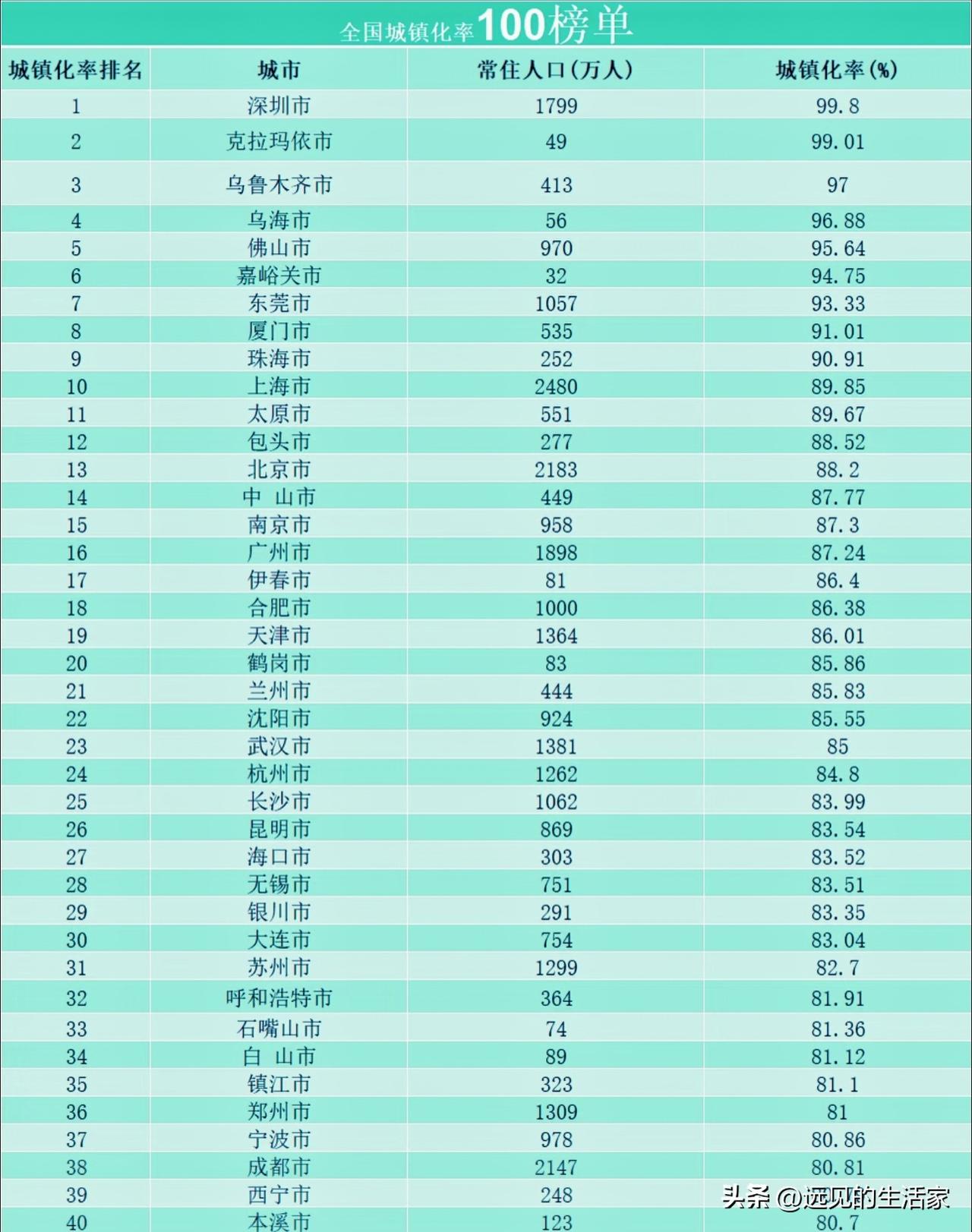 全国城镇化率百强榜单｜深圳接近满分，北京只排第13，很多人理解错城镇化率！
 
