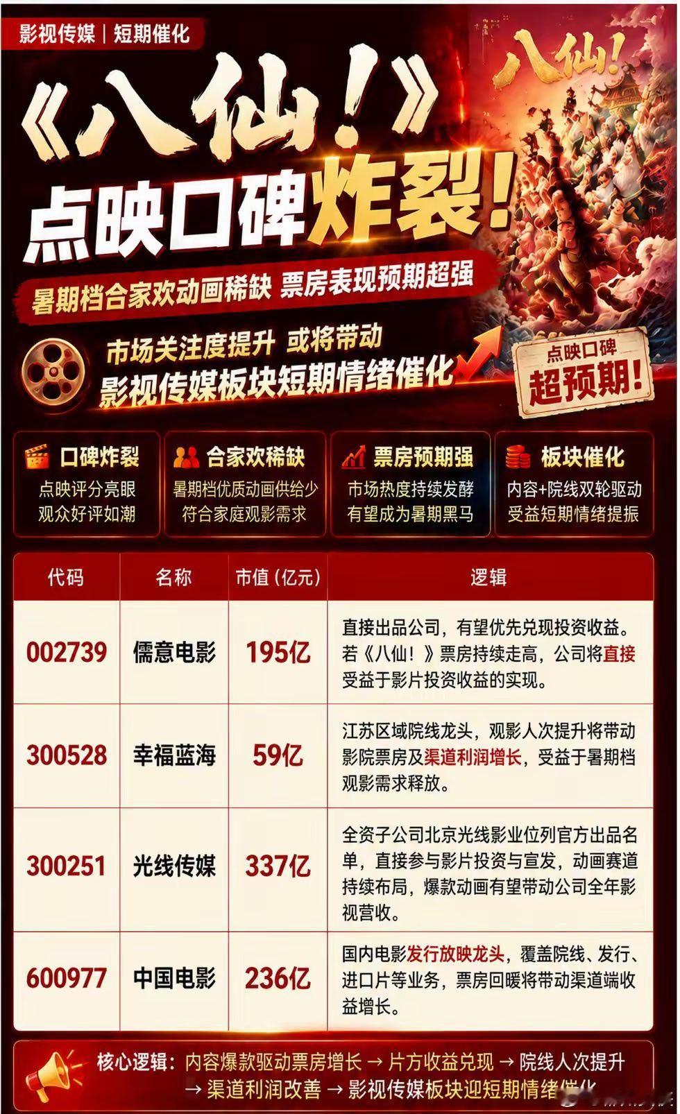 《八仙！》点映口碑超预期，暑期档合家欢动画稀缺，若票房持续走高，直接出品公司优先