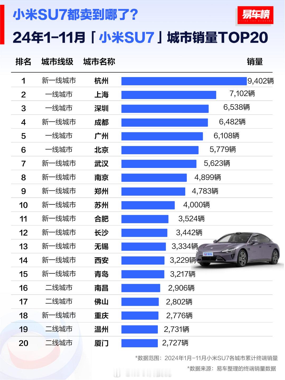 各城市小米SU7销量，杭州 上海 深圳 成都 广州前五本土北京只排第6，北方因为