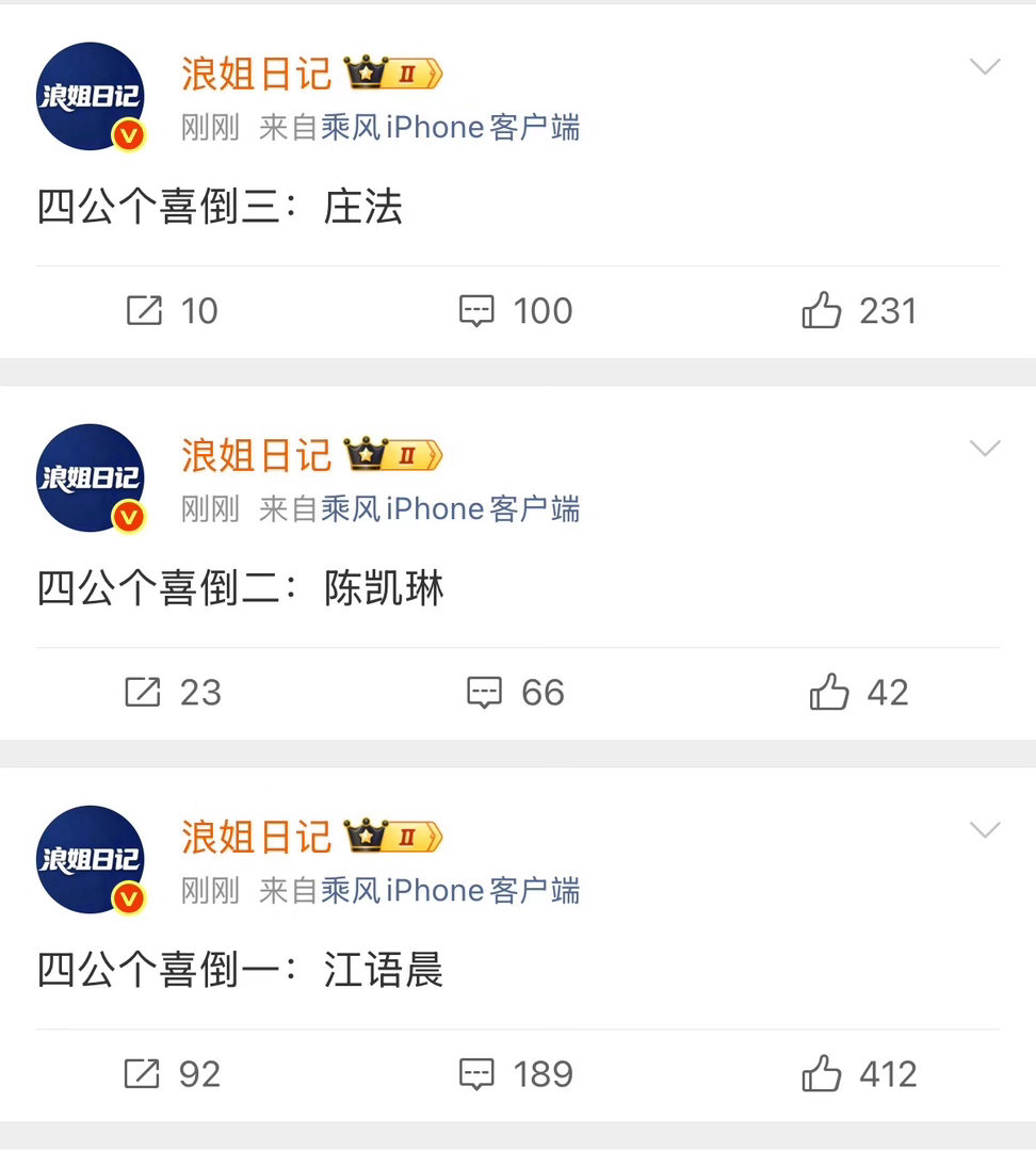浪姐四公个喜人气排名倒一：江语晨倒二：陈凯琳倒三：庄法江语晨四公个喜倒数第一