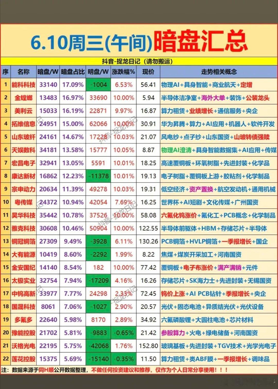 6.10周三  主力偷偷买了啥？暗盘数据TOP20！1.六氟化钨2.兵装重组3.