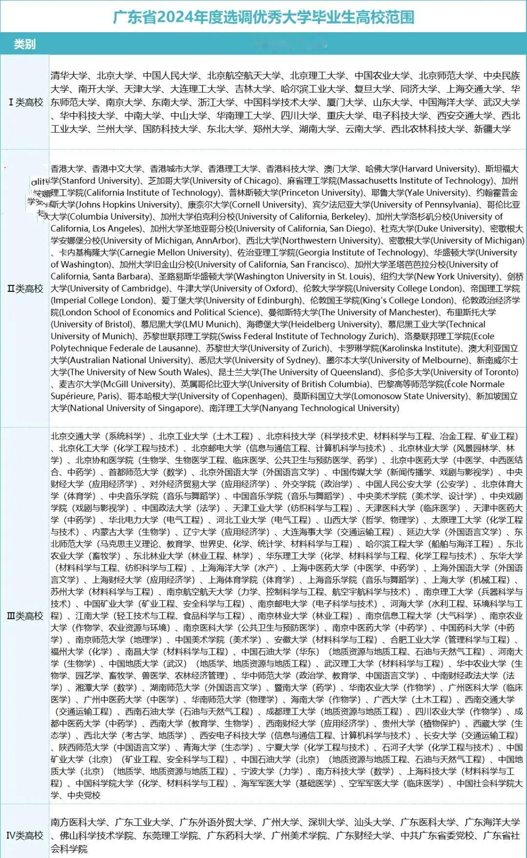 真没想到连广州中医药大学的荣誉都比南方医科大学的好。
广东2024年选调生高校名