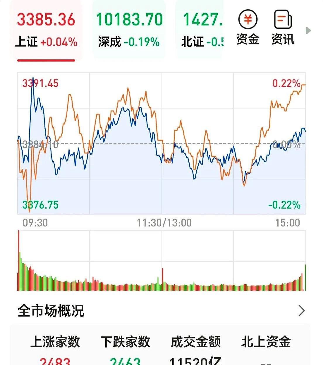 下周股市再次冲3400，可以站稳脚跟了

最近市场里有个现象特别有意思成交量连续