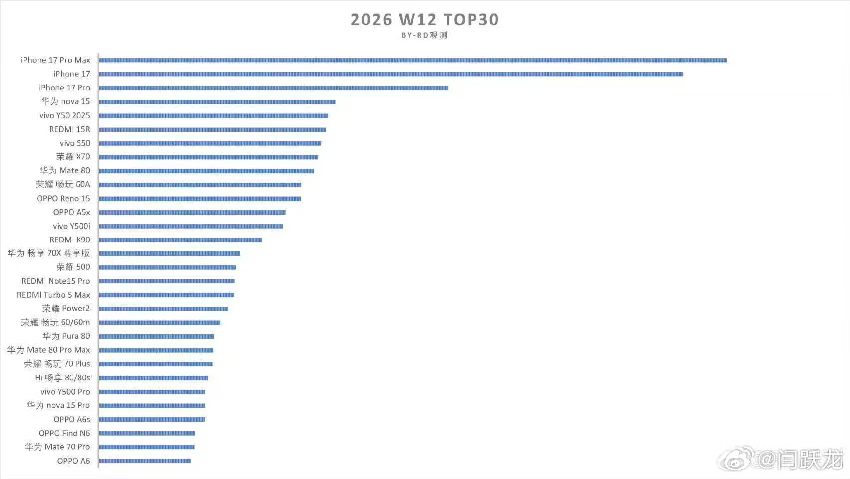 OPPO Find N6首销三天销量突破5.64万台，强势杀入当周中国市场手机激