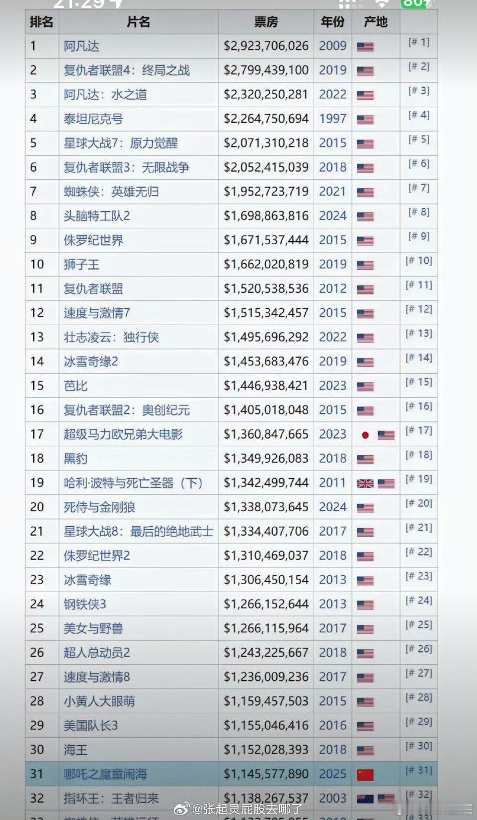 都到90亿了 必须四舍五入  感觉哪吒真的很有机会进去前十啊[送花花][送花花]