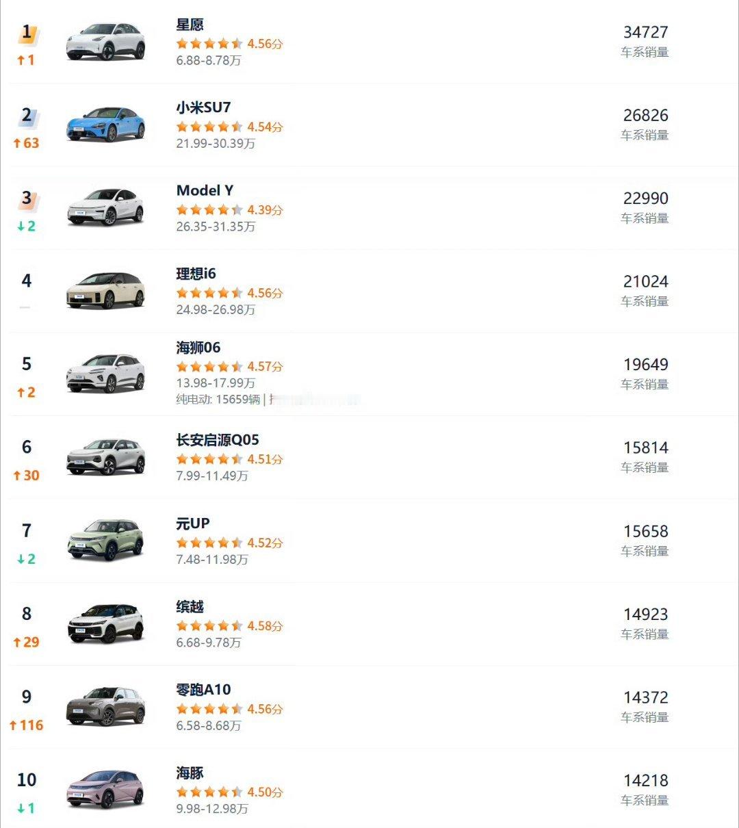 4月汽车销量前10仅1款油车唯一一款油车，还不是合资车，而是吉利