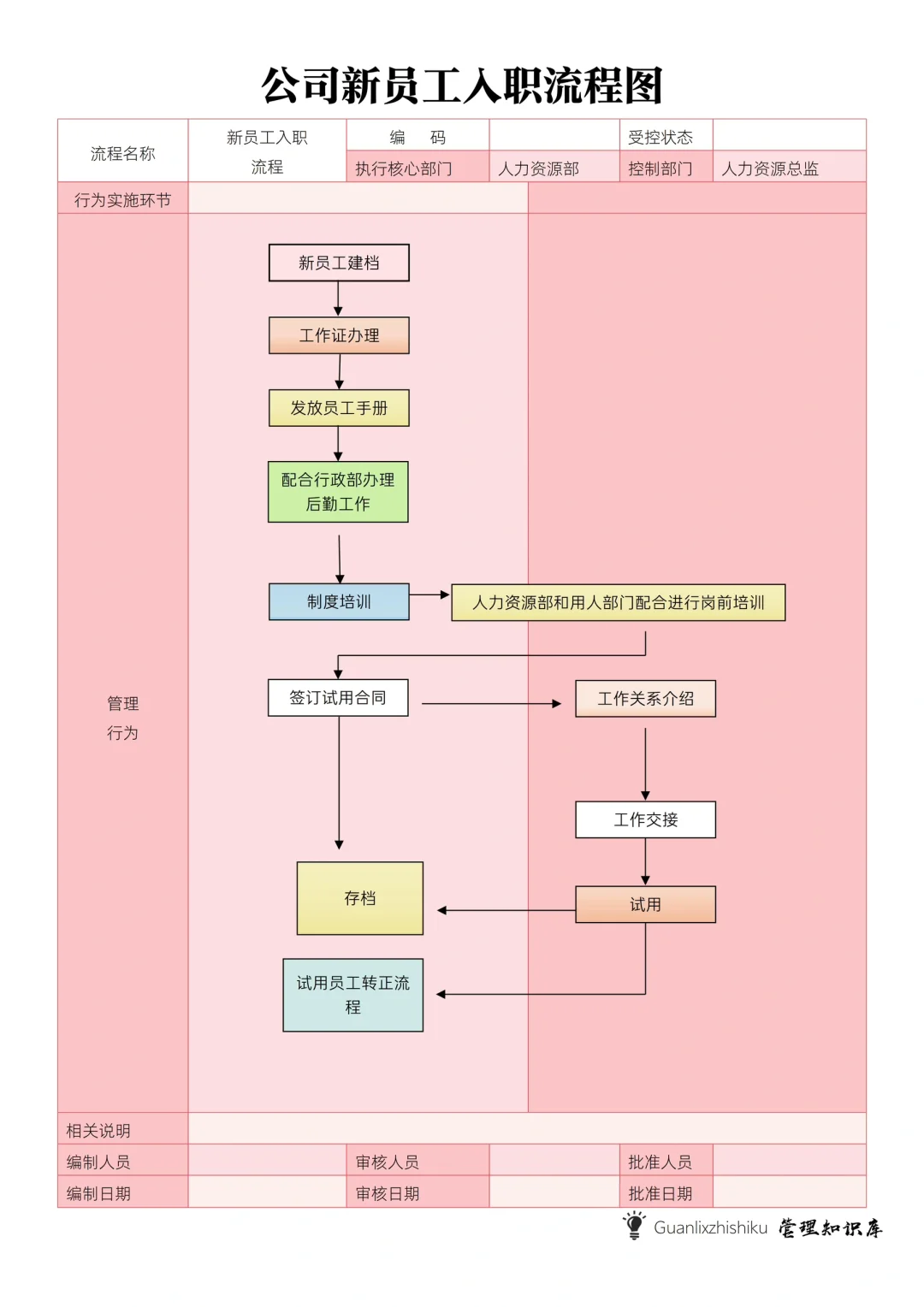 ✅员工入职流程图，员工离职流程图