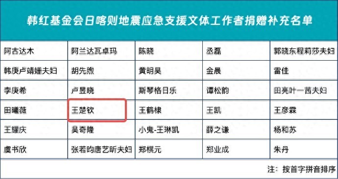 王楚钦为西藏灾区捐赠 西藏日喀则定日县地震牵动着千千万万国人的心,在第二批公众人