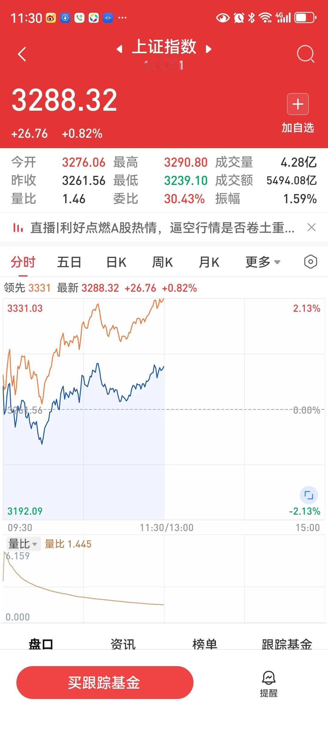 中午收盘，大盘高开高走，涨26.76点，涨幅0.82%，两市成交额14989亿元