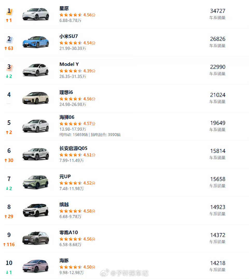 【4月汽车销量前10仅1款油车】4月汽车销量前十居然只有一款燃油车，这趋势真的太
