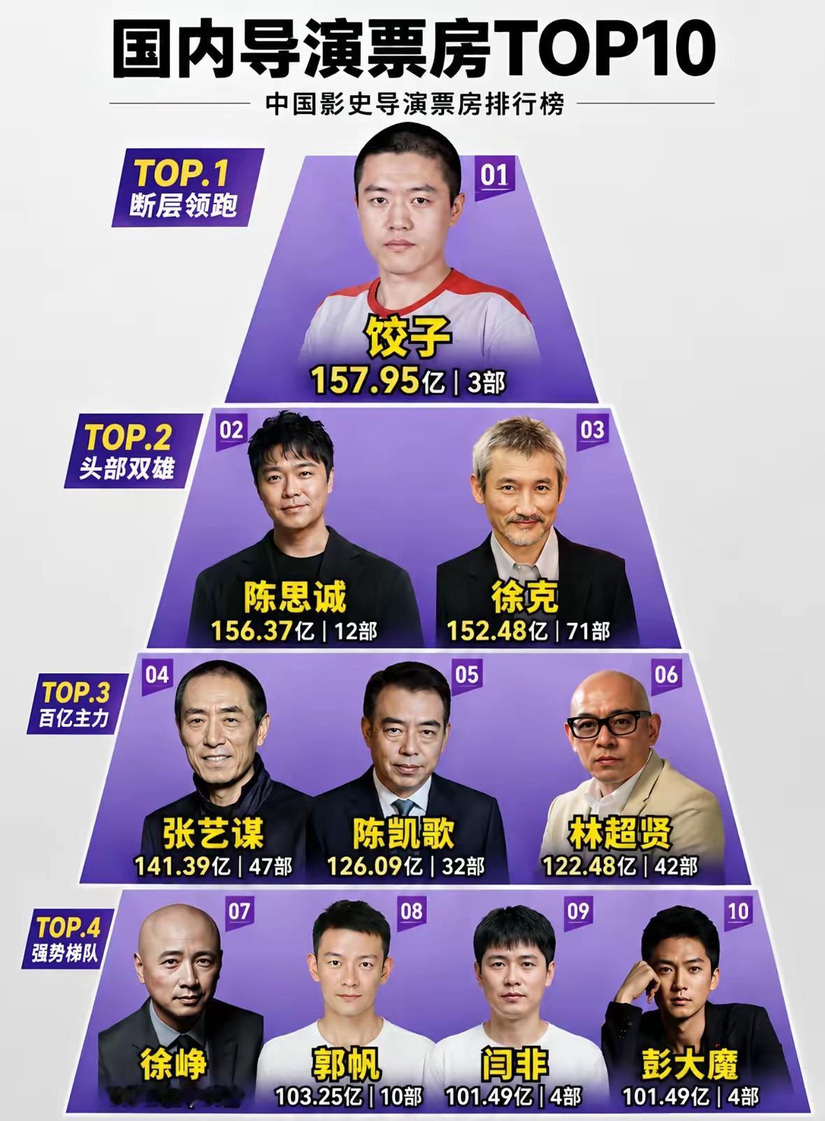 一个医学院的毕业生，半路自学成才的导演，竟然成了国内导演票房的领跑者。
事实证明
