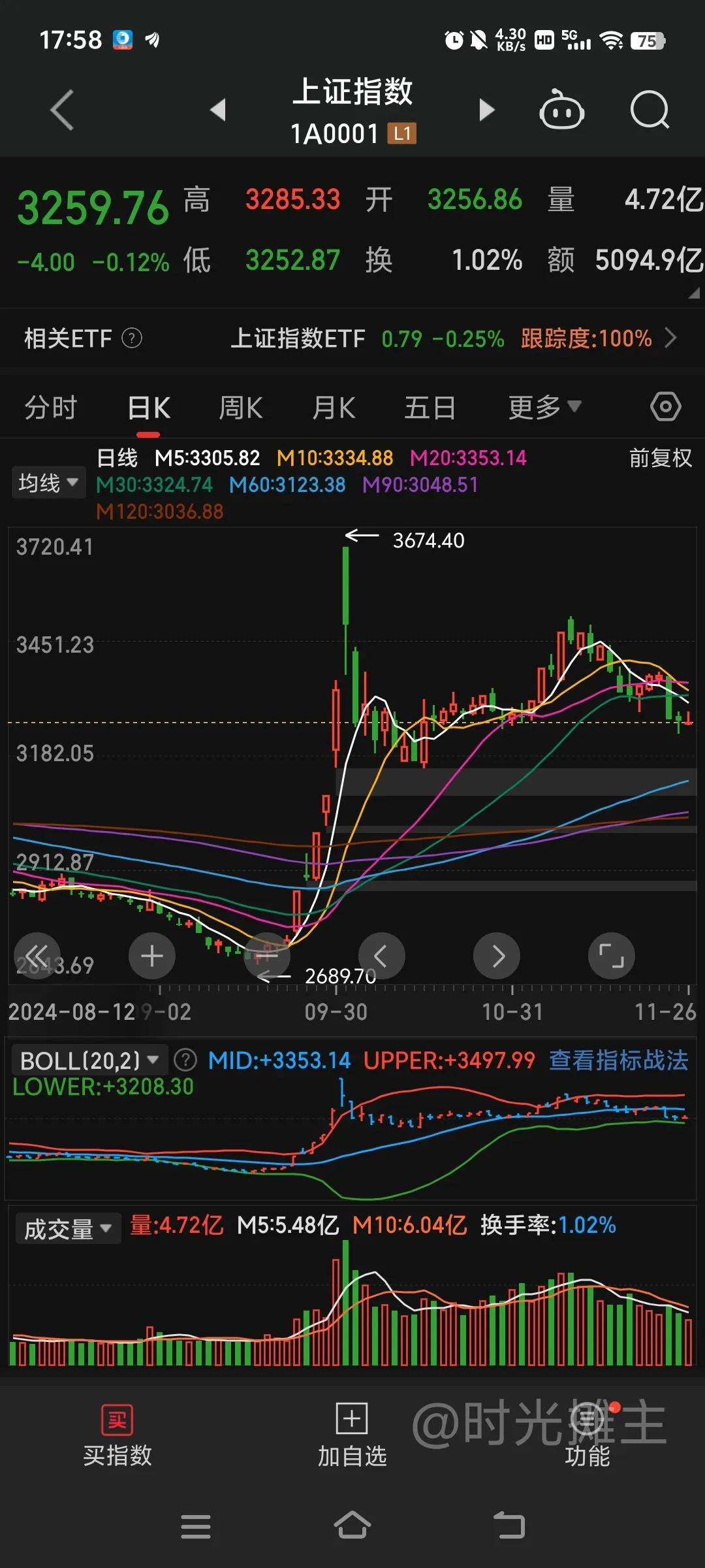 成交量缩到了13345亿，全天资金流出约600亿，明天往下的概率大，情绪方面开始