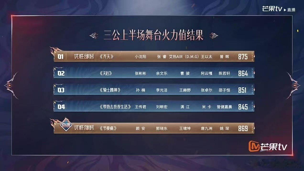 披荆斩棘三公成绩 明天舞台继续见 披荆斩棘三公成绩披荆斩棘三公上半场排名 ​​​