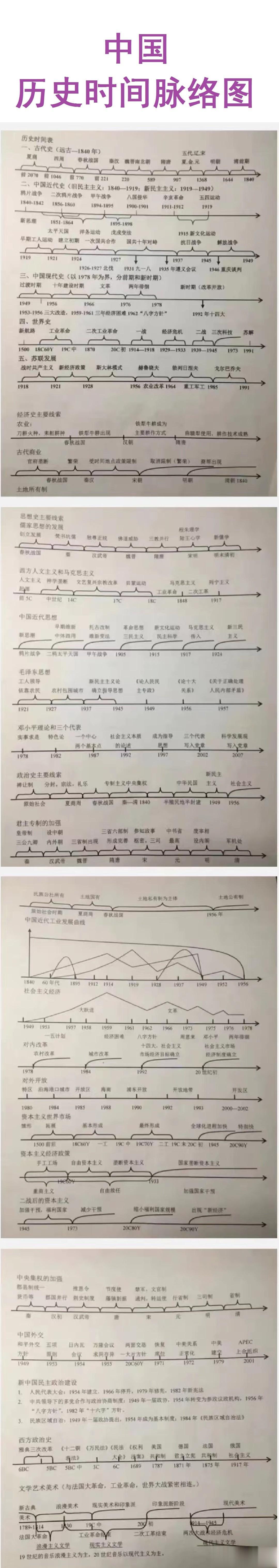 中国历史时间脉络图。