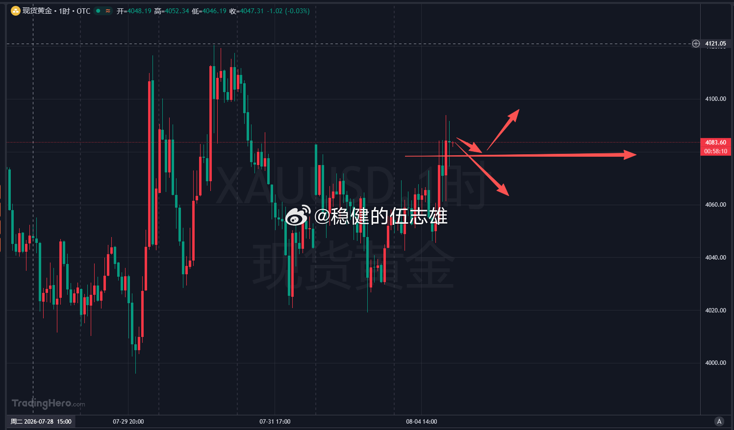 晚间黄金看法！咱当下思路：暂时观望，拒绝冲动开仓把关键点给大家捋清楚：✅核心强弱