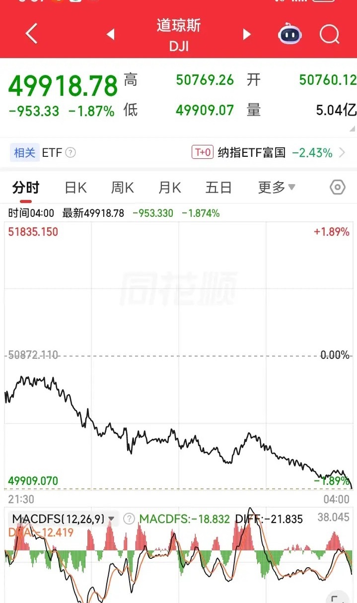 一觉醒来，发现昨天美股三大指数全线大跌，纳斯达克指数大跌，道琼斯指数也是暴跌，暴