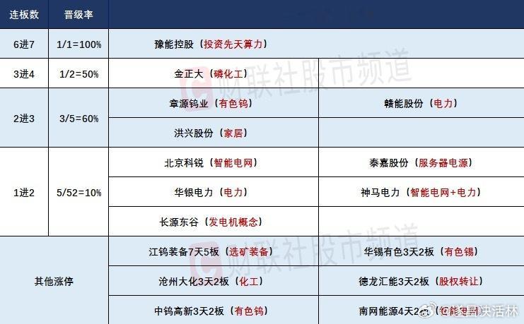 a股 人气及连板股分析今日75股涨停，16股炸板，封板率为82%，豫能控股7连板