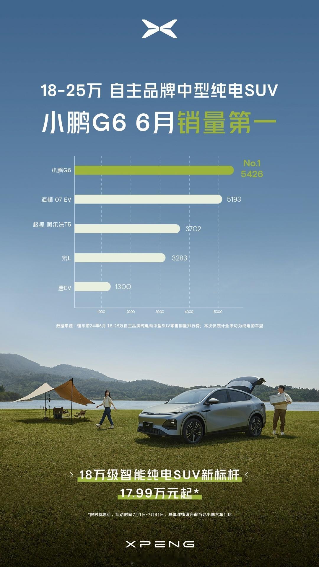 #18万级智能纯电SUV新标杆#小鹏G6凭借超强智驾，超低电耗，超长续航，越级空