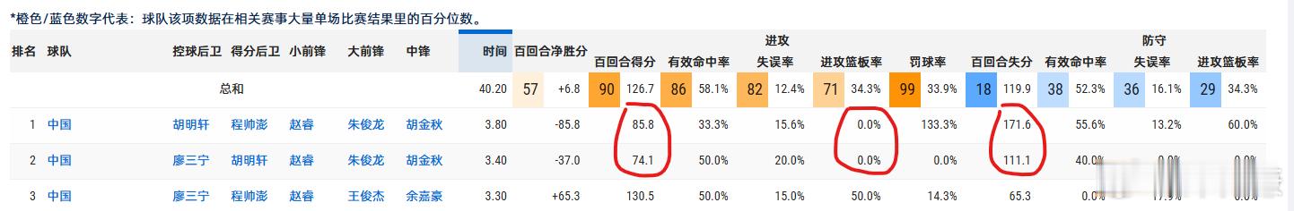 死亡五小该怎么用？什么时间使用，中国男篮需要费一番思量了。刚看了一下中国男篮对阵