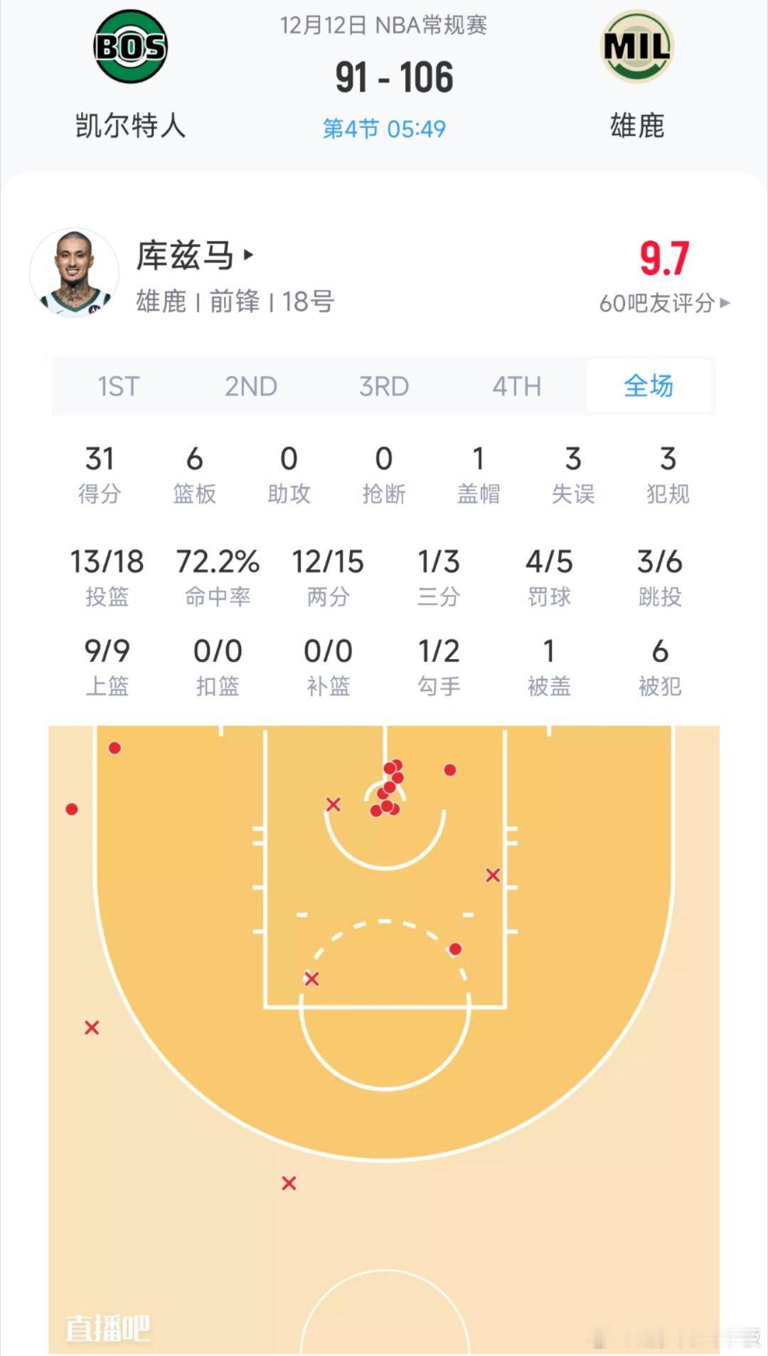 马哥今天状态不错呀凯尔特人vs雄鹿