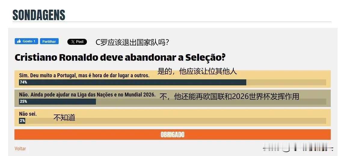 你会怎么选？葡萄牙🇵🇹媒体：C罗该不该退出国家队？明义调查，74%认为C罗应