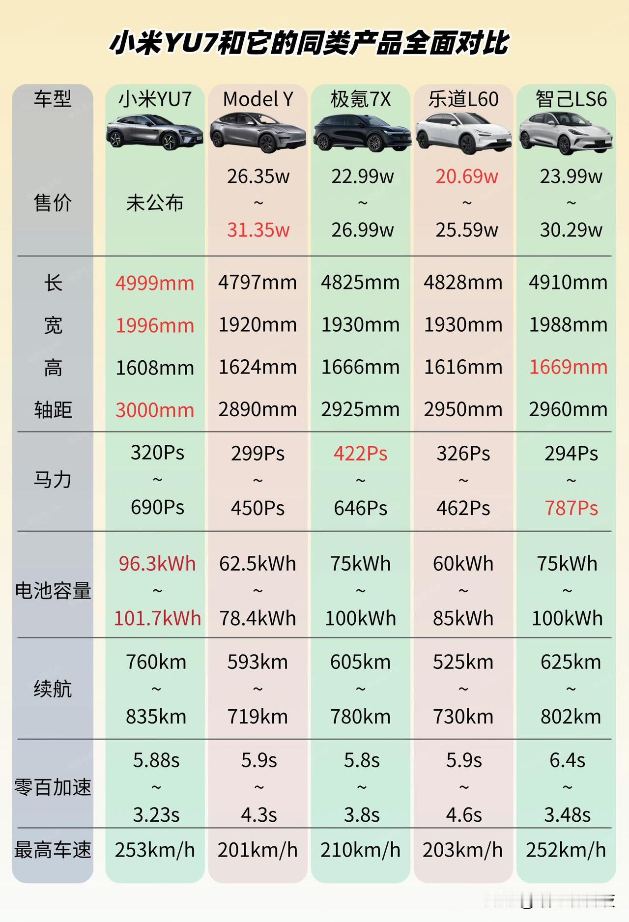 就单论配置，小米YU7也很难不成功吧~
通过20-30W价位段的新能源SUV对