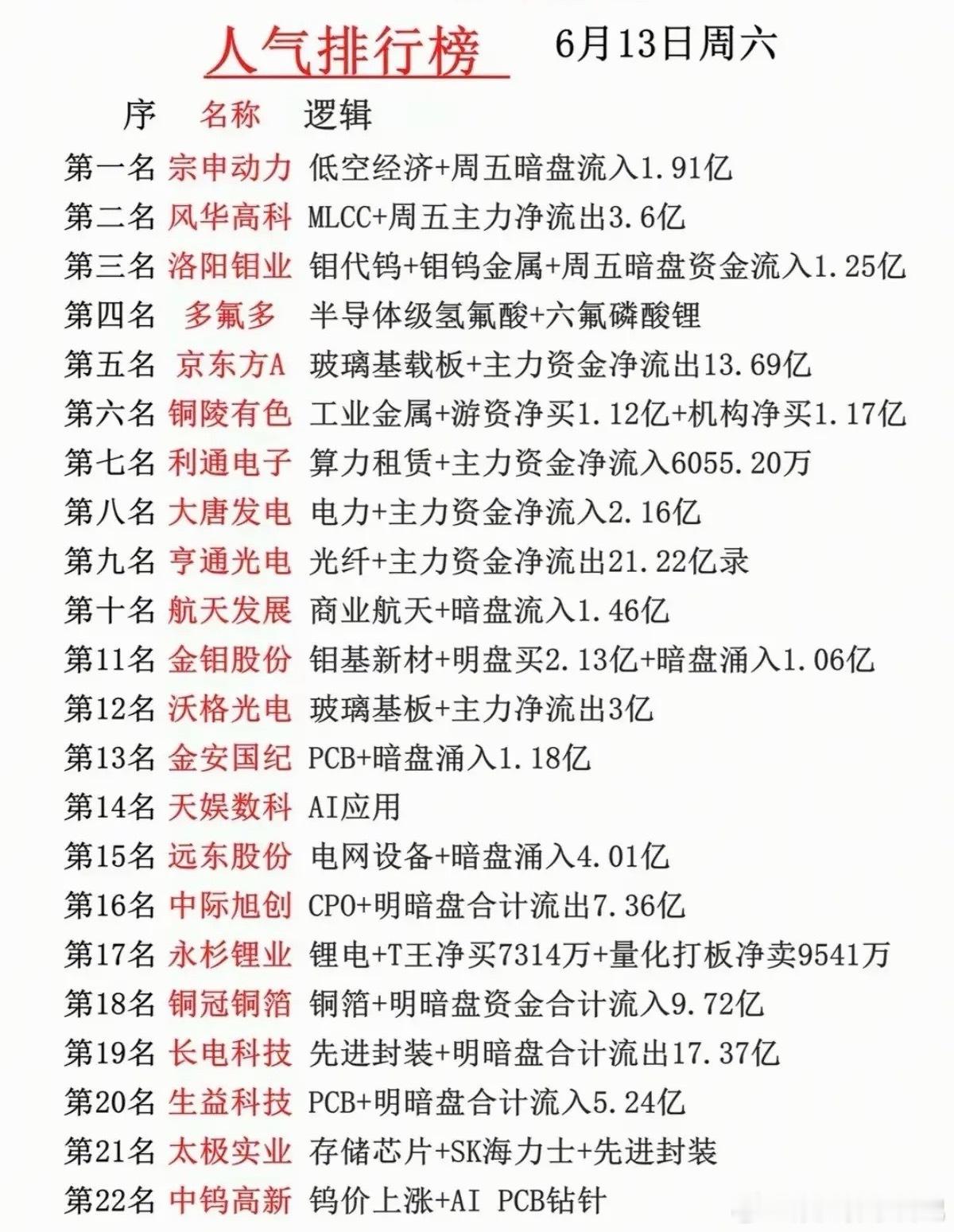 周末人气榜！22只人气股背后的主线分歧与资金动向！个股梳理分析1. 宗申动力：低