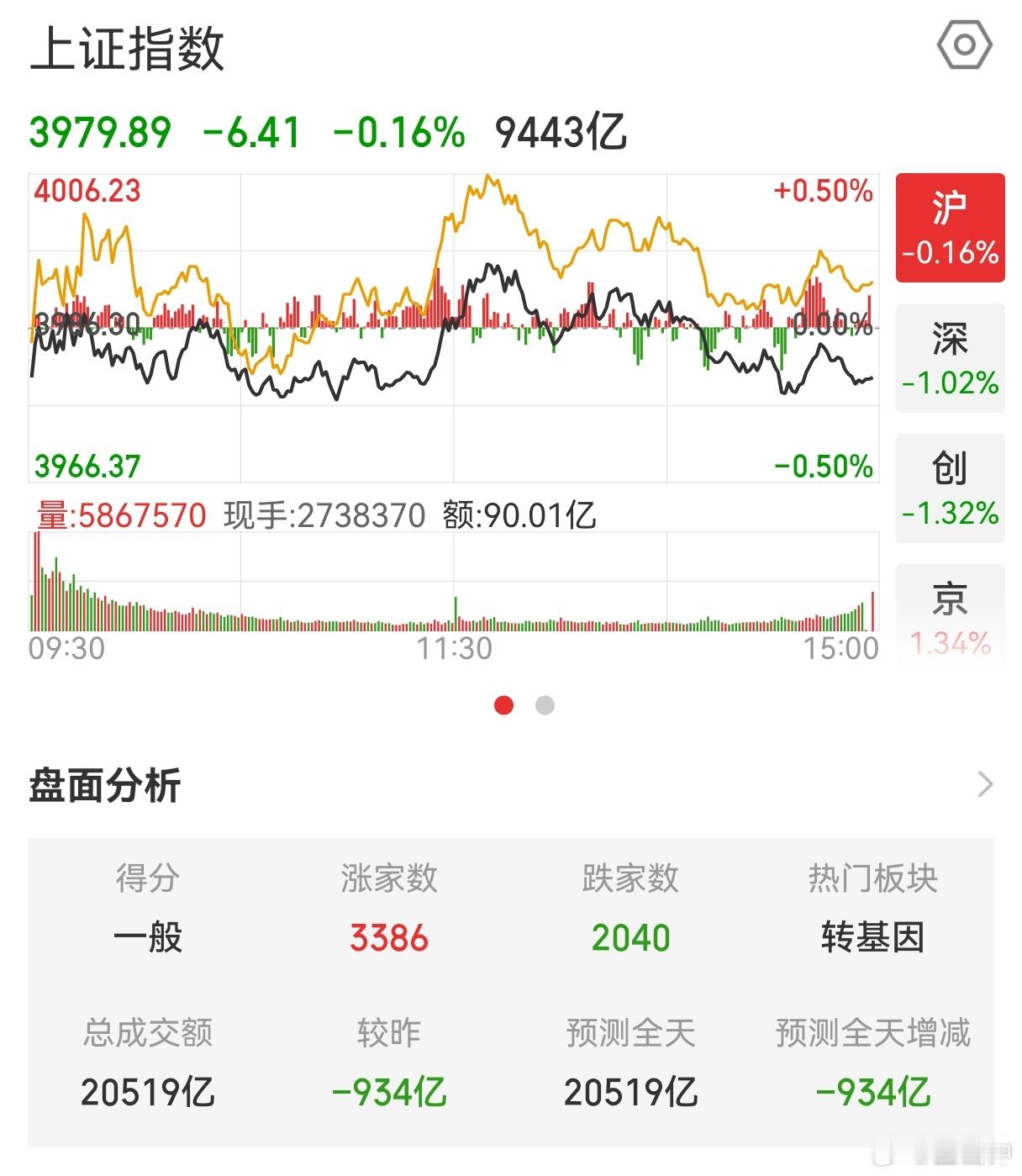 今日收盘，继续缩量，已经缩到两万亿了。新的一个月了，大资金什么时候开始干活，重回