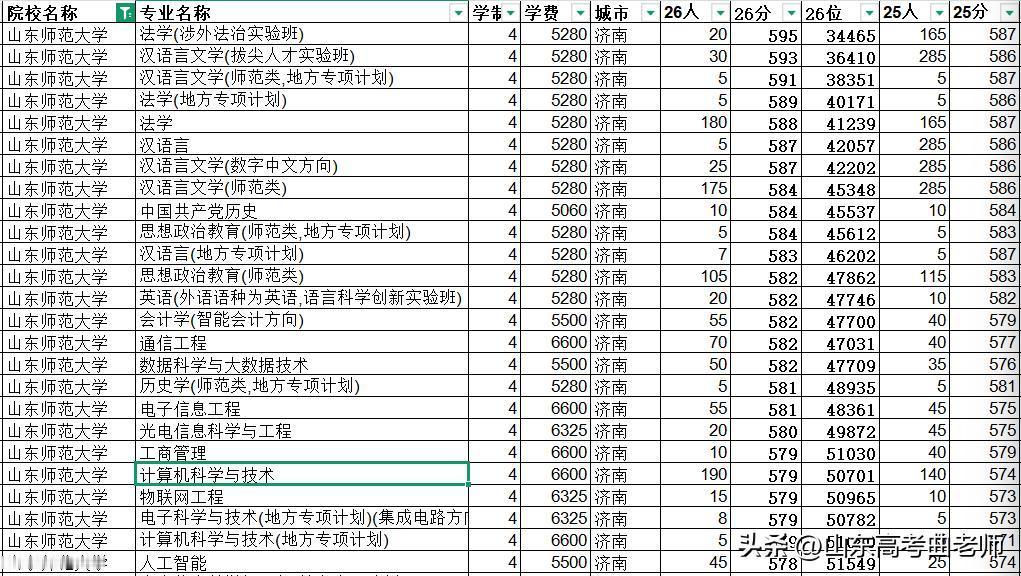 山东师范大学：山东师范类高校的“老牌劲旅”，2026年法学专业竟然冲到595分！