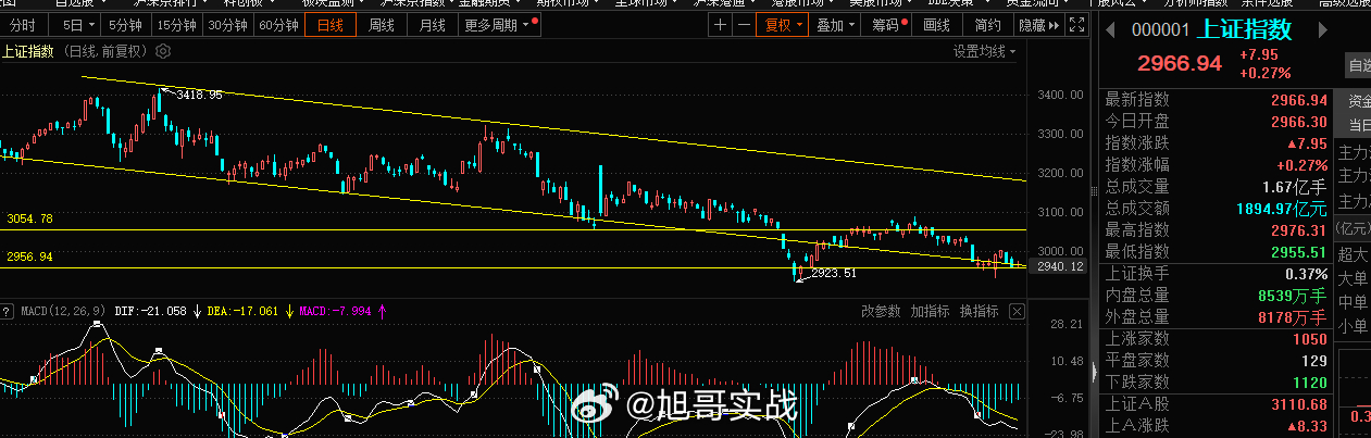 周五我们本来的担心是低开低走，或者平开低走打破周一的多头，但是今日A股小幅高开，