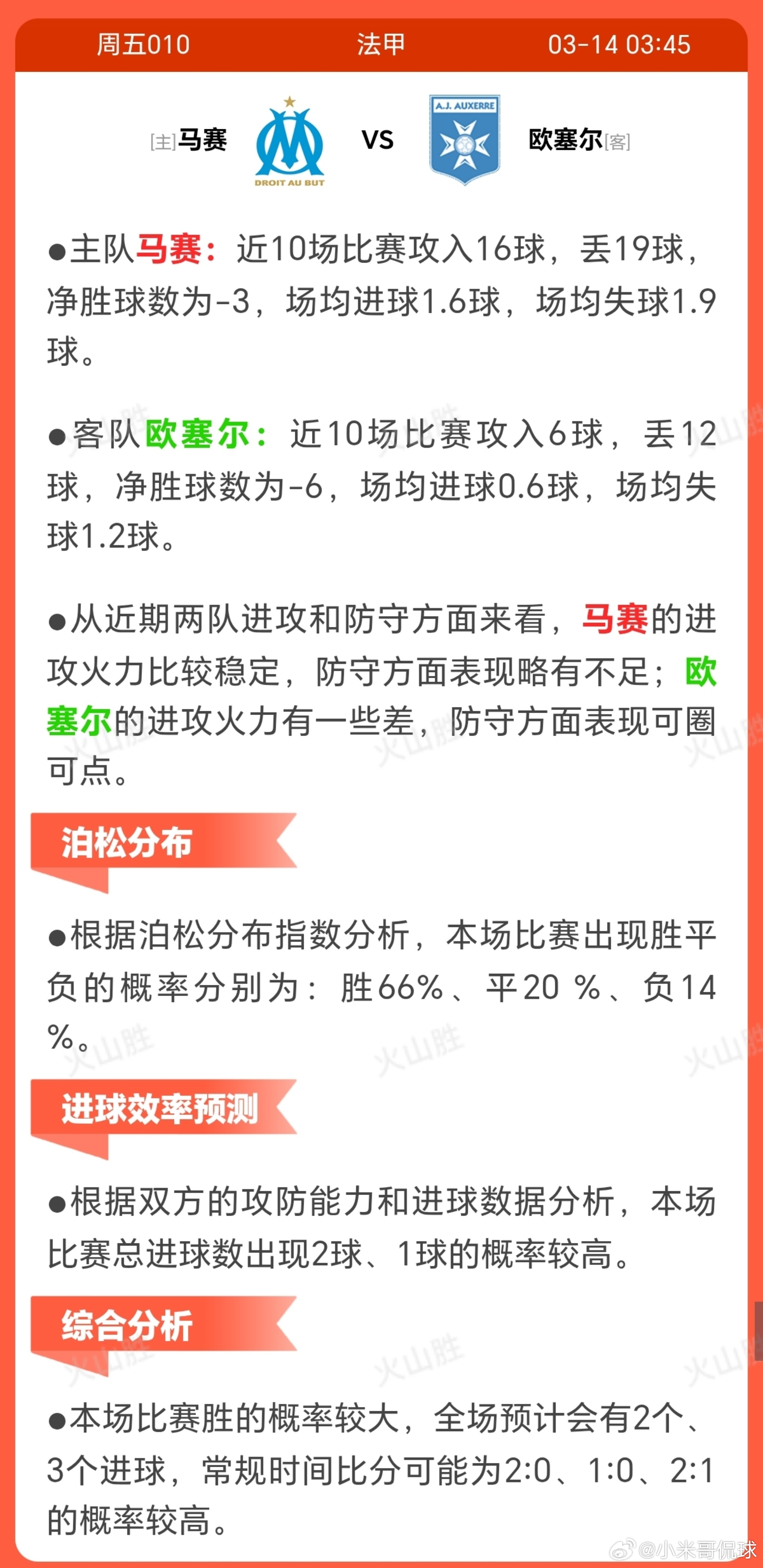 马赛VS欧塞尔马赛季前状态呈现波动，近10场4胜3平3负，虽较欧塞尔稳定但起伏明