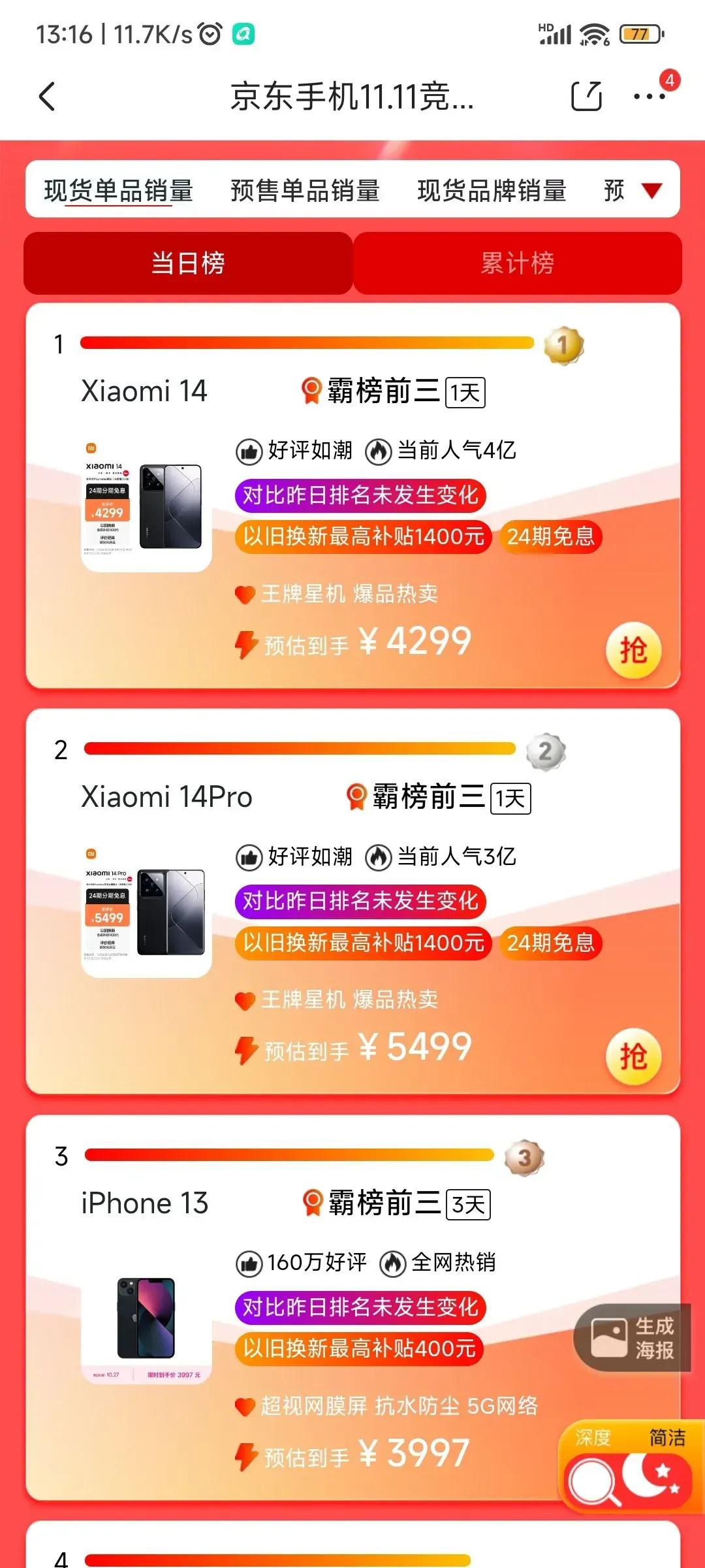 霸榜!!!
#小米14# 高端真成了，直接霸榜第一名，Pro版本霸榜第二名，第三