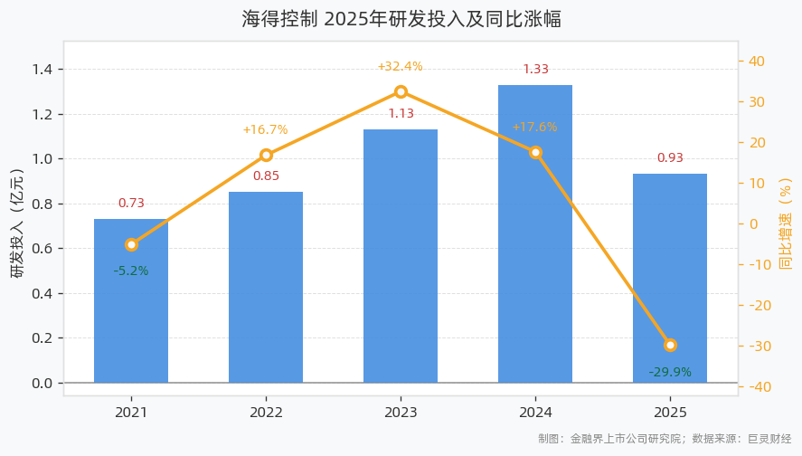 海得控制2025年研发投入9304.61万元，同比下滑29.85%，研发人员减少44.54%