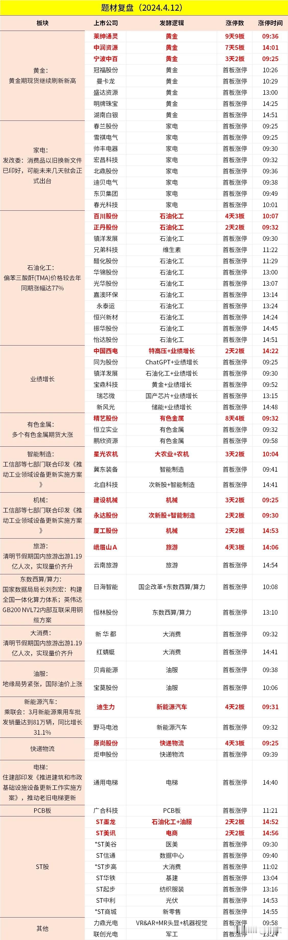 2024.4.12 今日涨停复盘

主要六个方面
1。黄金：
黄金期现货继续刷新