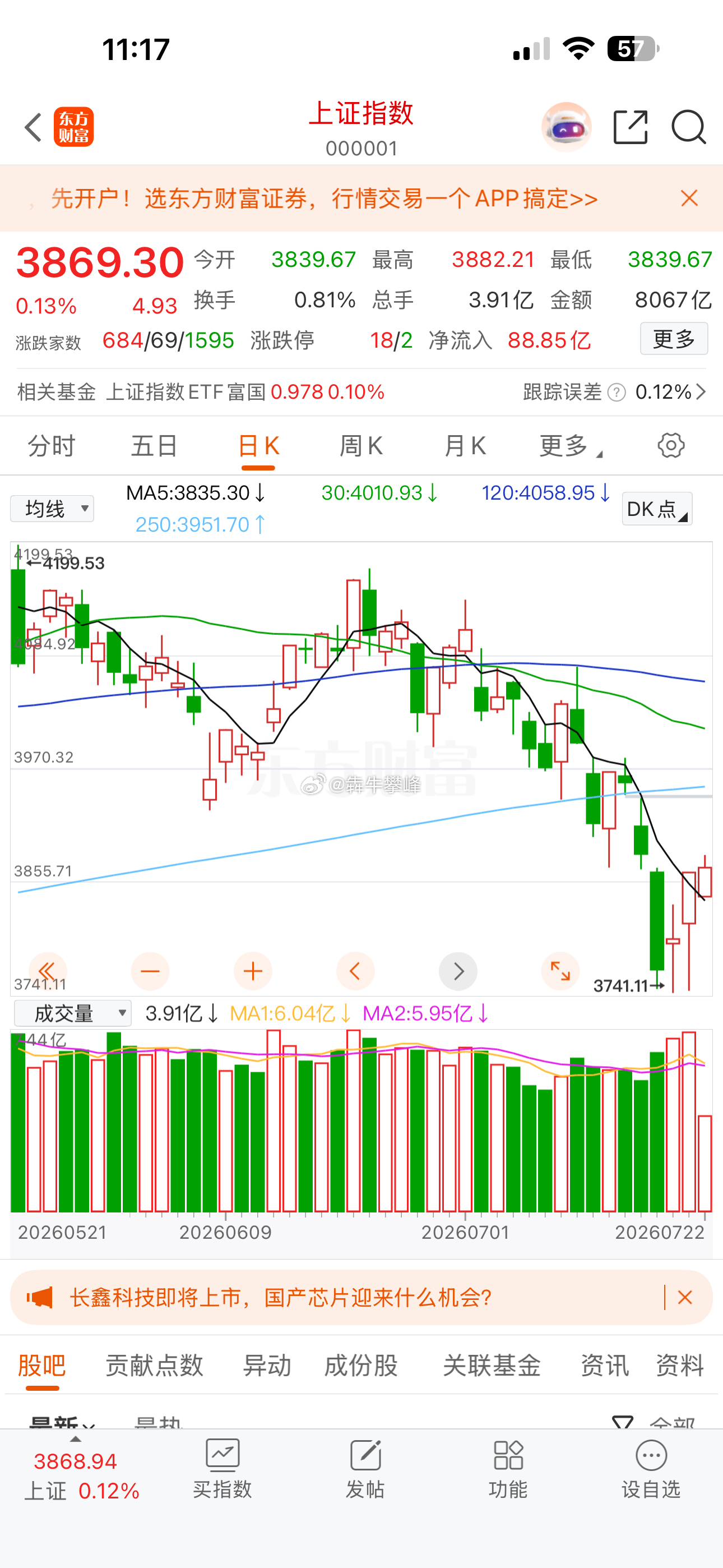 目前空仓，等明后天低点接回。目前来看明天得回撤一下。 