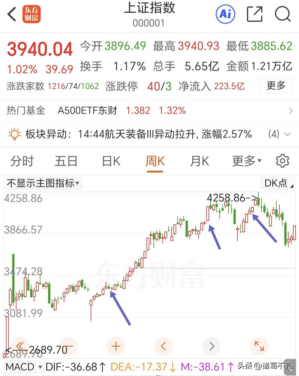 下周一冲高不要追了，距离强压力位还有20个点的空间。

最近两天大A真的猛，外围