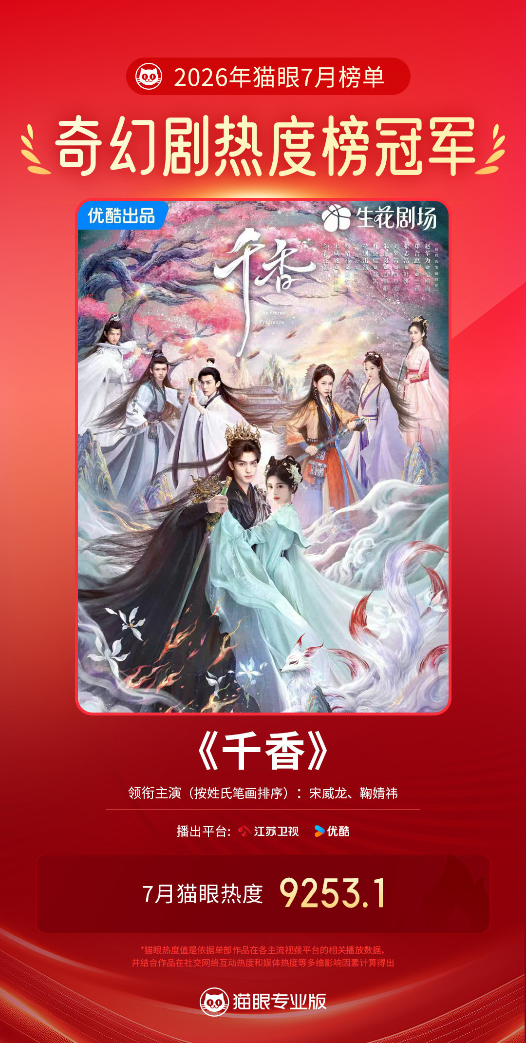 剧版千香官方千香7月最热奇幻剧 据猫眼专业版数据，（按姓氏笔画排序）领衔主演剧集