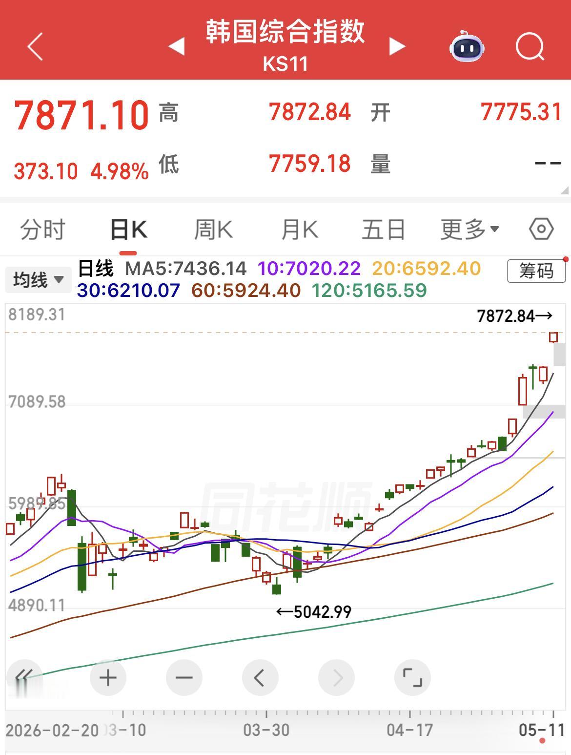 韩国股市大涨5%，又创历史新高！

韩国股市KOSPI 200期货上涨5%，韩国