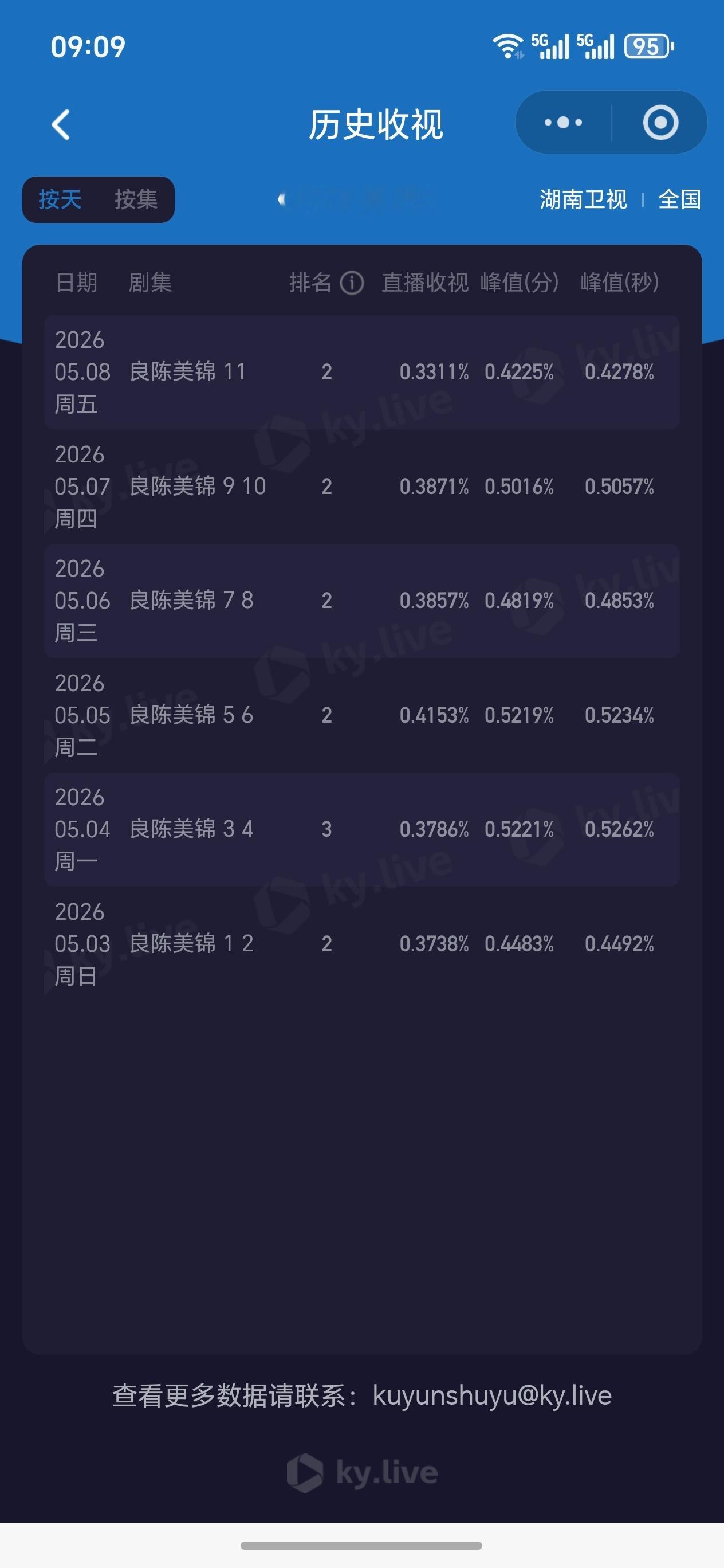 才发现良陈美锦的收视率也挺差 