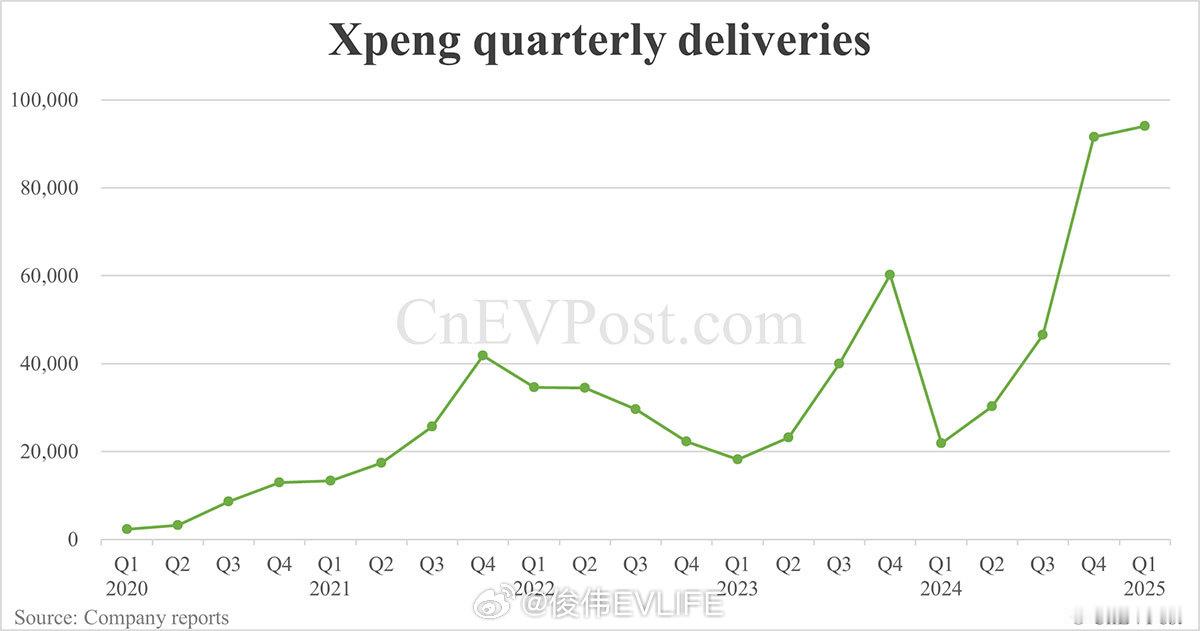 小鹏汽车Q1财报即将发布，交付暴增330%小鹏汽车官宣将于5月21日晚上8点公布