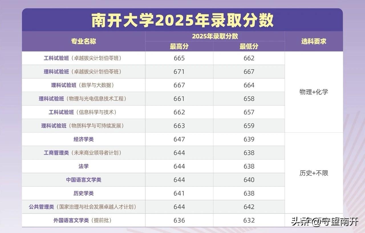 南开大学2025年录取分数（安徽）

工科试验班（卓越拔尖计划伯苓班）最高分66