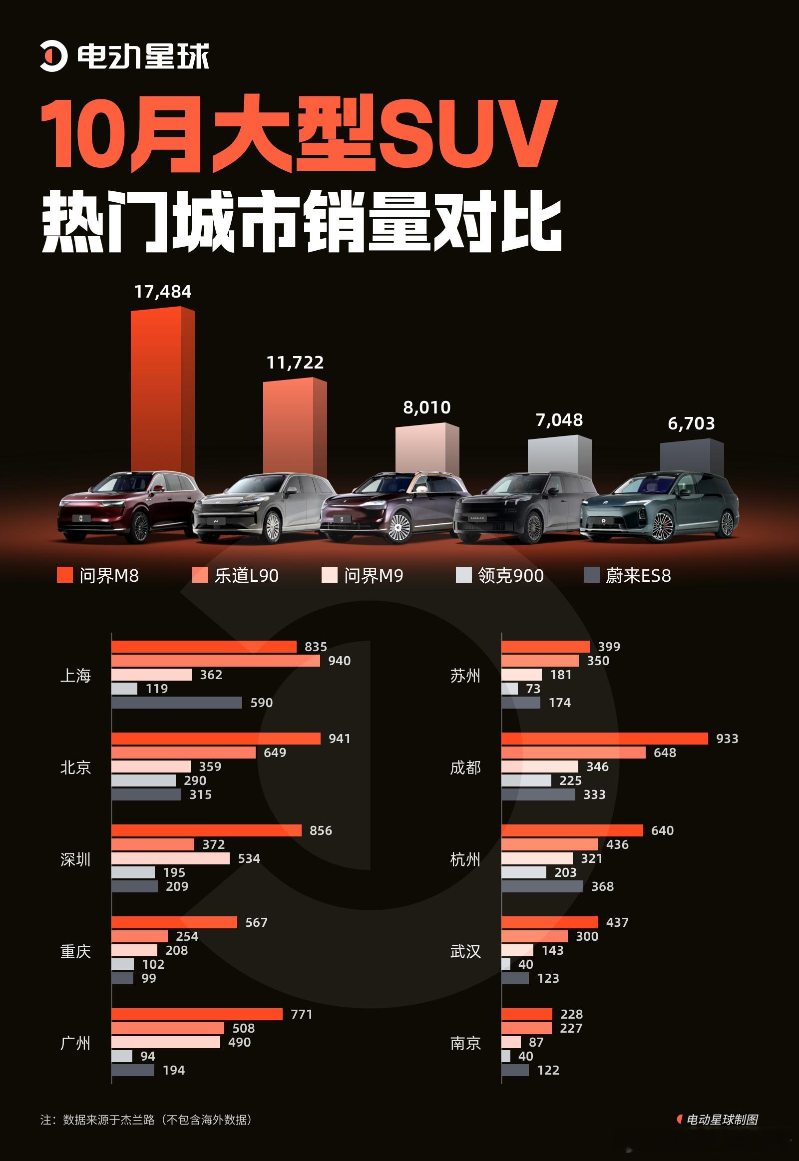 我们整理了 10 月大型 SUV 前五车型在 GDP 前十城市的销量表现。整体来