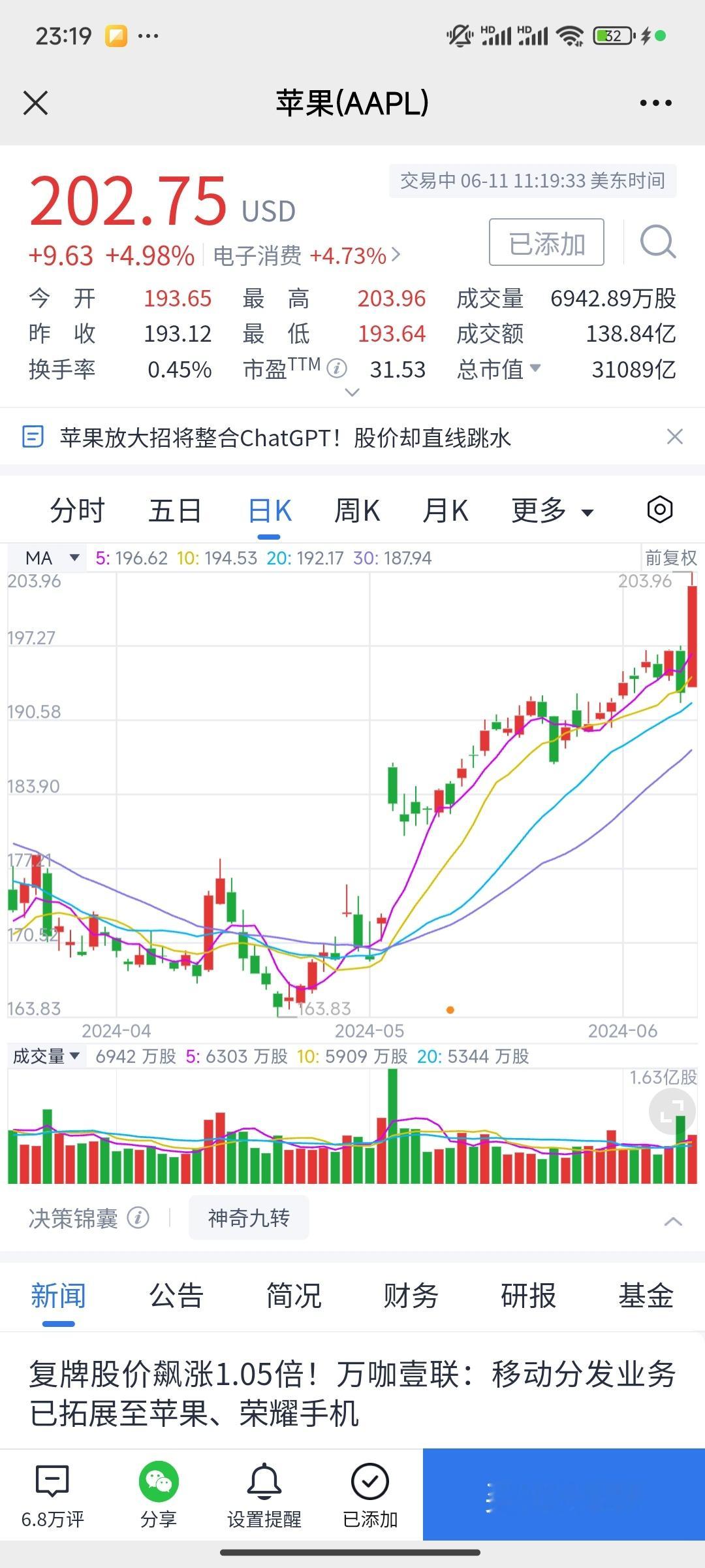 #苹果股价历史新高#苹果与OpenAI构建合作伙伴关系，iPhone将接入Cha