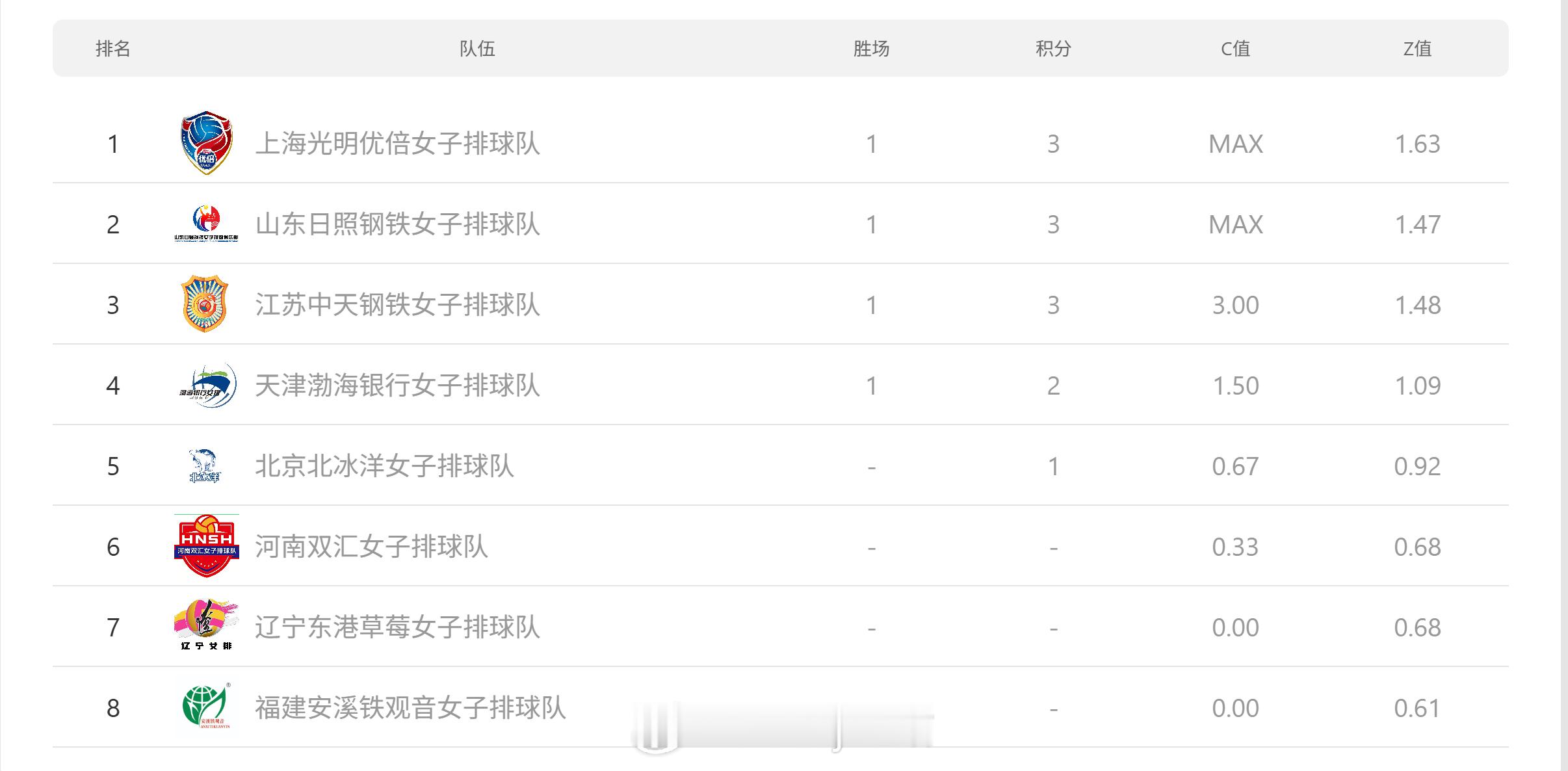 中国女排超级联赛第1轮后，A组积分榜排名2025-2026中国排球超级联赛排超联