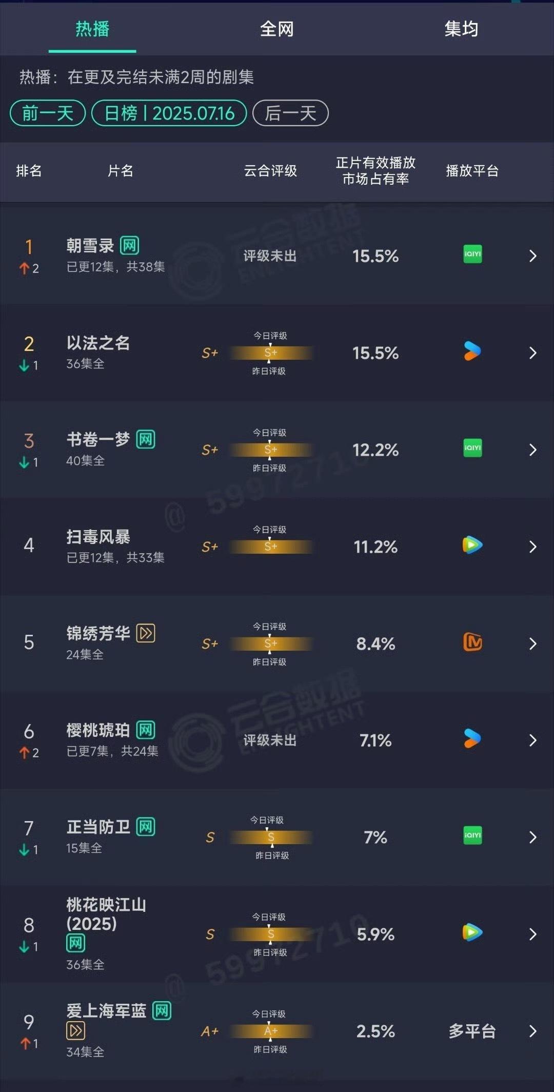 昨日云合，朝雪录封顶，以法之名依旧强劲扫毒风暴11.2%樱桃琥珀7.1%这局🥝