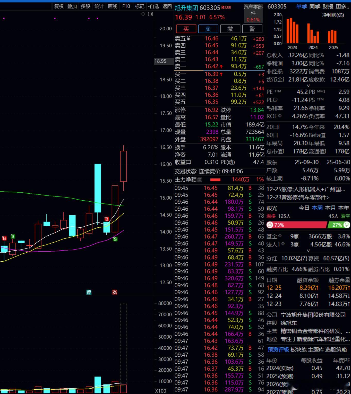 旭升集团  还是符合预期的！！！ 