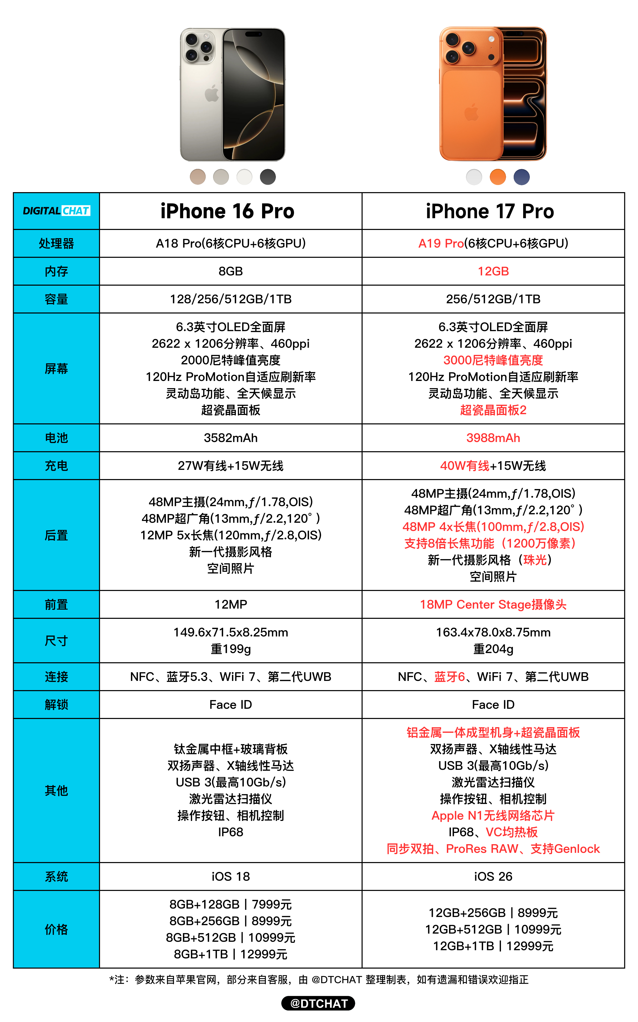 iPhone17ProMax全新升级机王 这个机王是只针对苹果吧，相比上代最大的