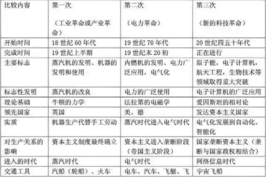 三次工业革命异同